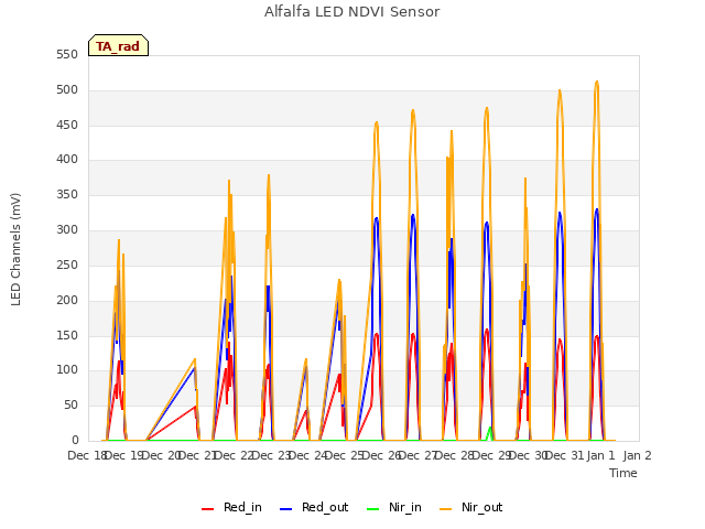 plot of Alfalfa LED NDVI Sensor