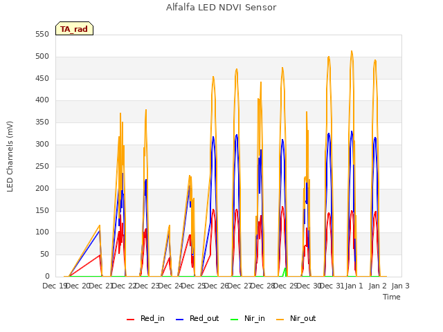 plot of Alfalfa LED NDVI Sensor