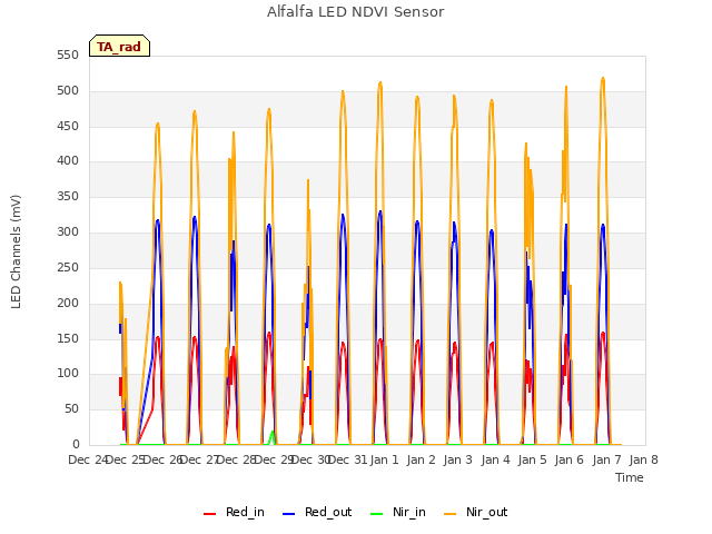 plot of Alfalfa LED NDVI Sensor