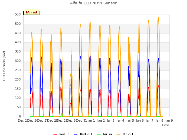 plot of Alfalfa LED NDVI Sensor