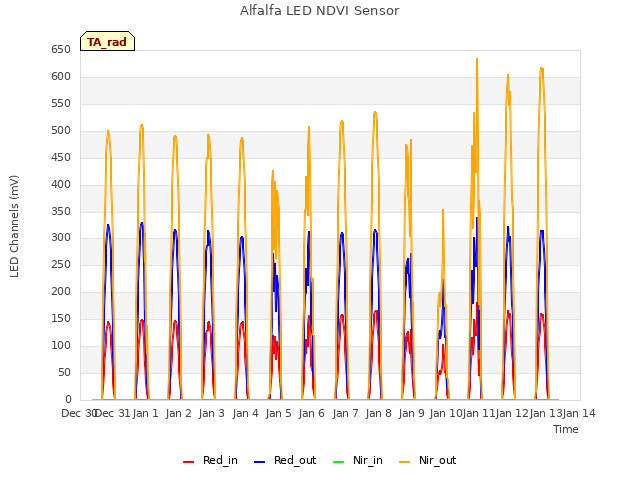 plot of Alfalfa LED NDVI Sensor