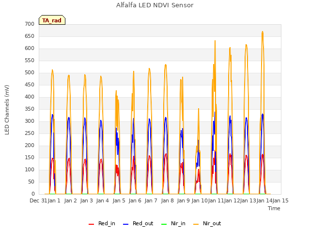 plot of Alfalfa LED NDVI Sensor