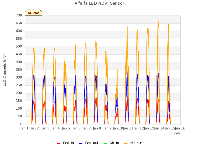 plot of Alfalfa LED NDVI Sensor