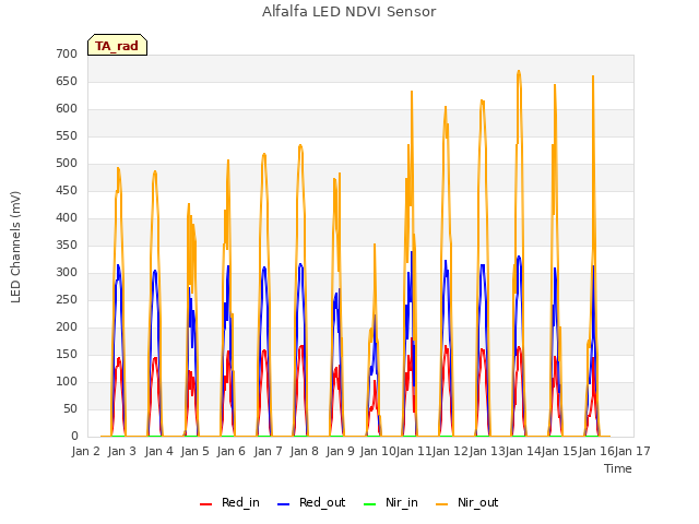 plot of Alfalfa LED NDVI Sensor