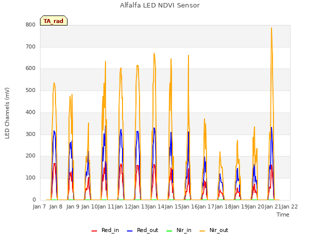 plot of Alfalfa LED NDVI Sensor