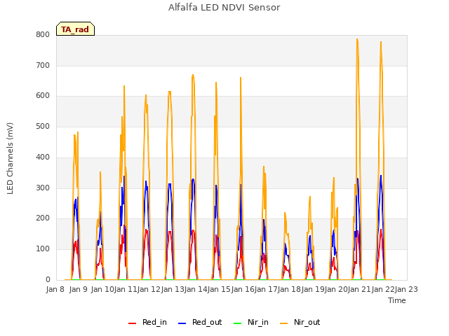 plot of Alfalfa LED NDVI Sensor