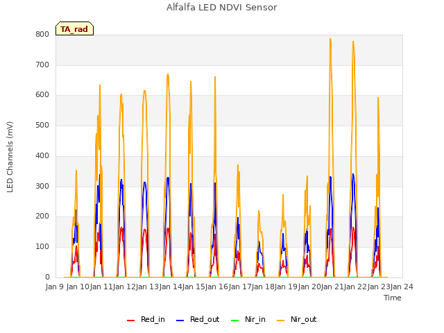 plot of Alfalfa LED NDVI Sensor