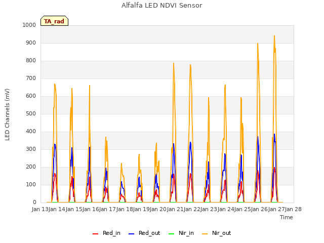 plot of Alfalfa LED NDVI Sensor