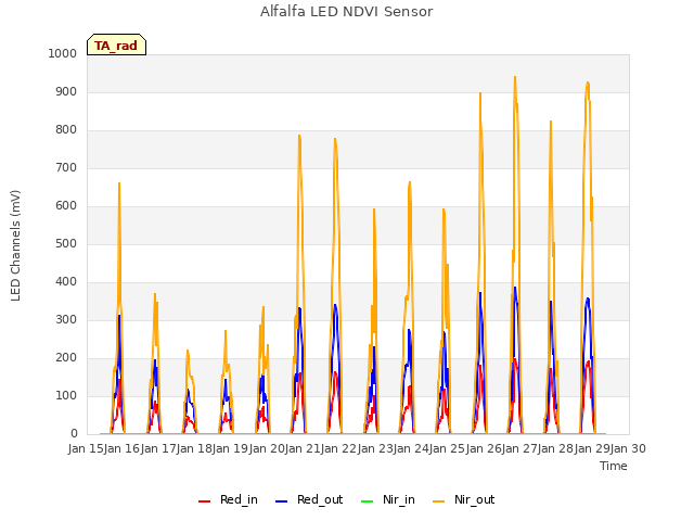 plot of Alfalfa LED NDVI Sensor