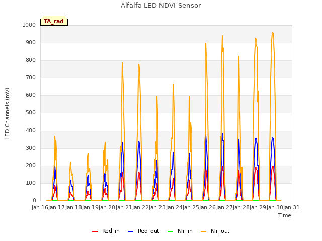 plot of Alfalfa LED NDVI Sensor