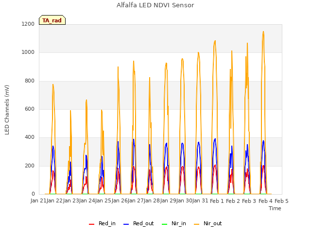 plot of Alfalfa LED NDVI Sensor