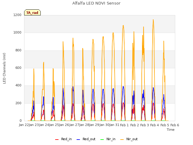 plot of Alfalfa LED NDVI Sensor