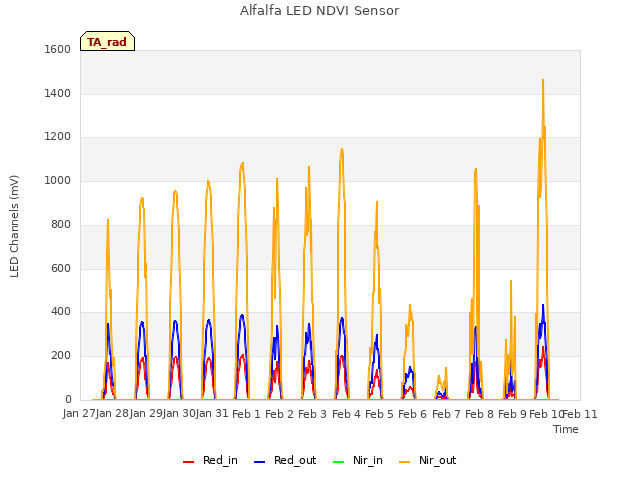 plot of Alfalfa LED NDVI Sensor