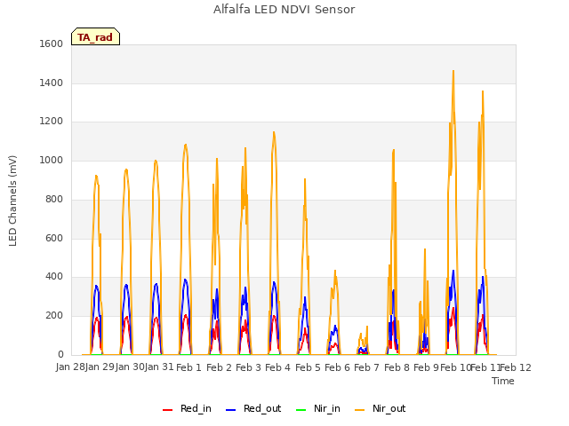 plot of Alfalfa LED NDVI Sensor