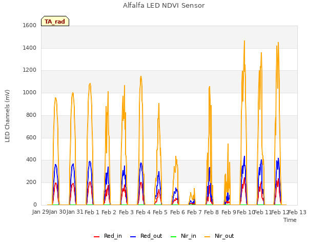 plot of Alfalfa LED NDVI Sensor