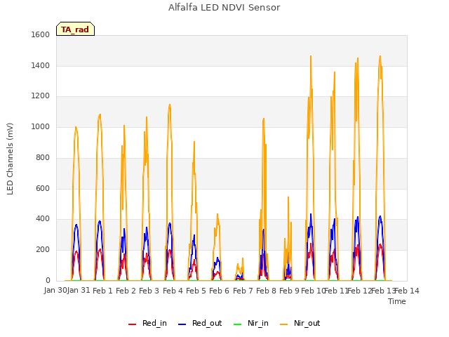 plot of Alfalfa LED NDVI Sensor