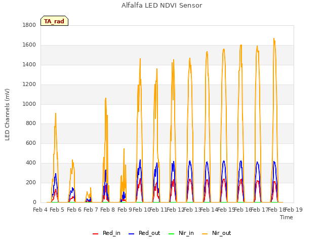 plot of Alfalfa LED NDVI Sensor