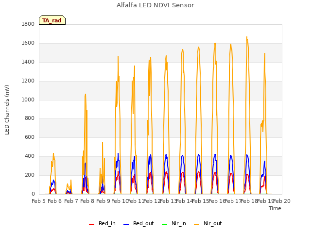 plot of Alfalfa LED NDVI Sensor