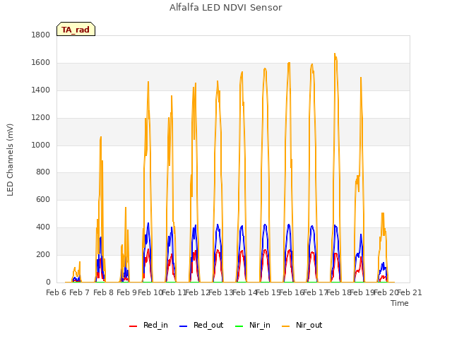 plot of Alfalfa LED NDVI Sensor