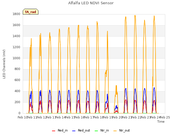 plot of Alfalfa LED NDVI Sensor