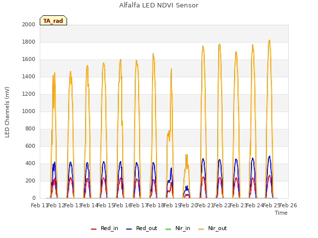 plot of Alfalfa LED NDVI Sensor