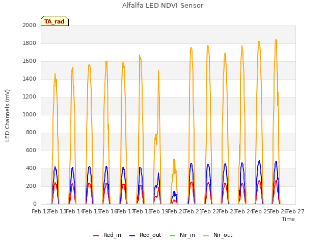 plot of Alfalfa LED NDVI Sensor