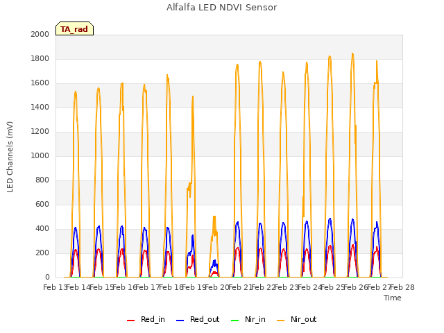 plot of Alfalfa LED NDVI Sensor