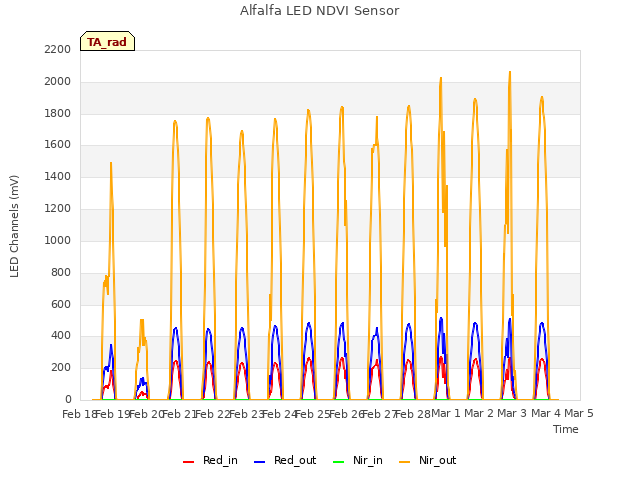 plot of Alfalfa LED NDVI Sensor