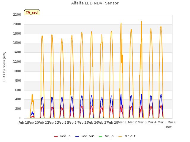 plot of Alfalfa LED NDVI Sensor