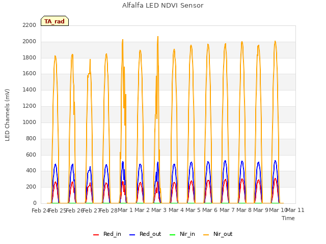 plot of Alfalfa LED NDVI Sensor