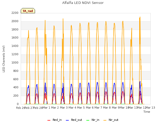 plot of Alfalfa LED NDVI Sensor