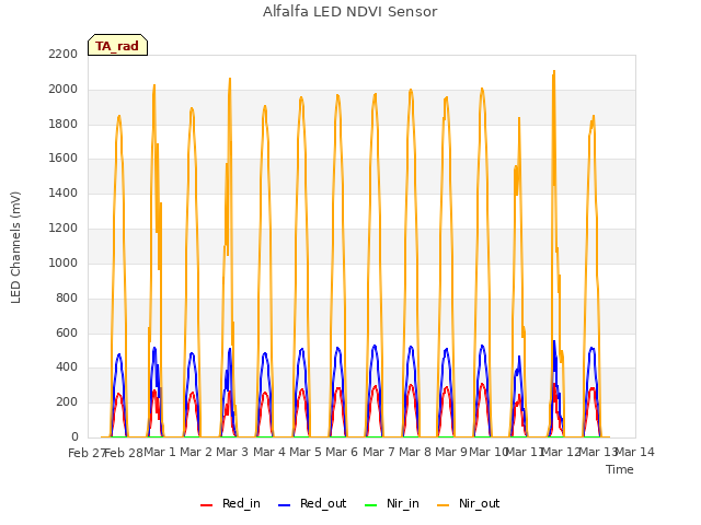 plot of Alfalfa LED NDVI Sensor