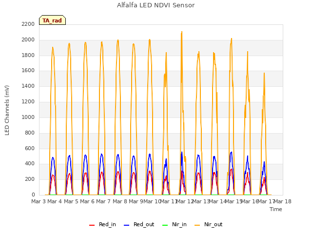 plot of Alfalfa LED NDVI Sensor