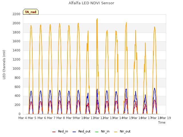 plot of Alfalfa LED NDVI Sensor