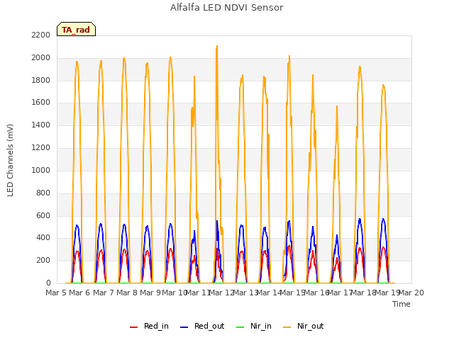 plot of Alfalfa LED NDVI Sensor