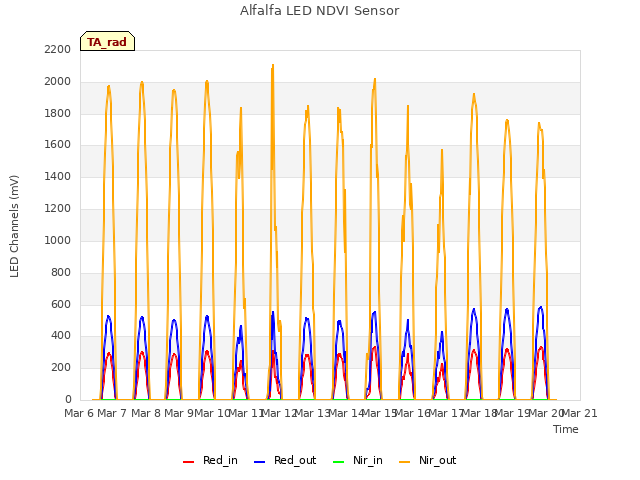 plot of Alfalfa LED NDVI Sensor