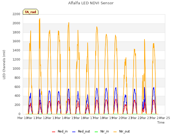 plot of Alfalfa LED NDVI Sensor