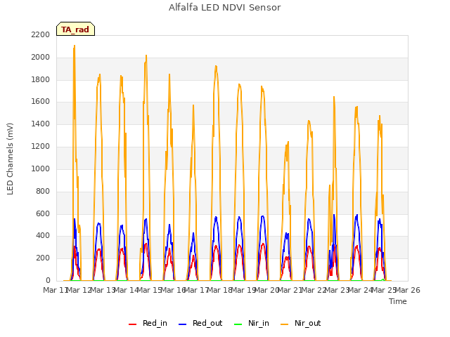 plot of Alfalfa LED NDVI Sensor