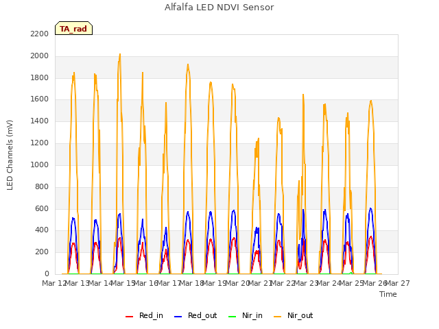 plot of Alfalfa LED NDVI Sensor