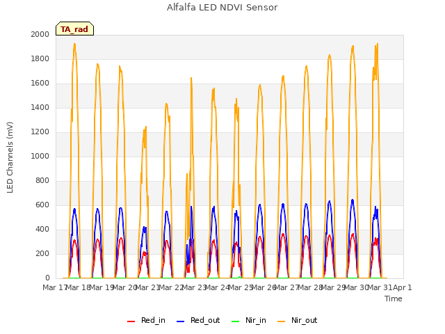 plot of Alfalfa LED NDVI Sensor