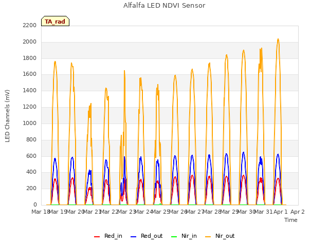 plot of Alfalfa LED NDVI Sensor