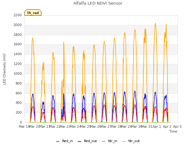 plot of Alfalfa LED NDVI Sensor