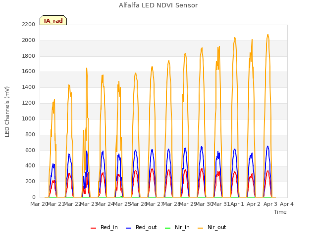 plot of Alfalfa LED NDVI Sensor