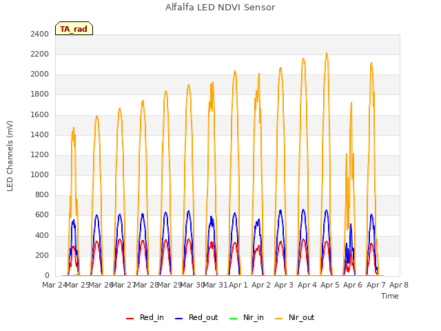 plot of Alfalfa LED NDVI Sensor