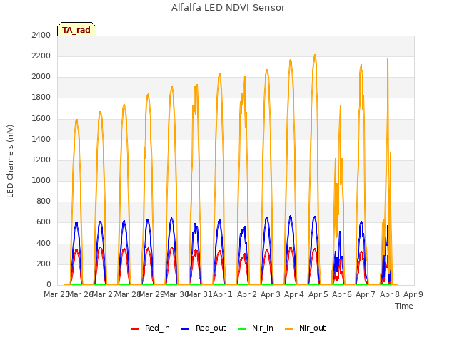 plot of Alfalfa LED NDVI Sensor