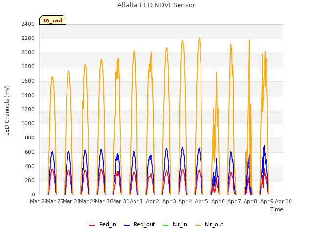 plot of Alfalfa LED NDVI Sensor
