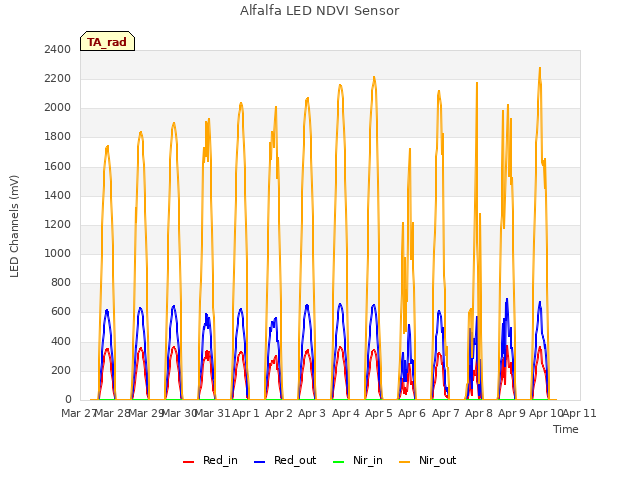 plot of Alfalfa LED NDVI Sensor