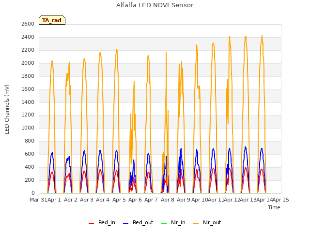 plot of Alfalfa LED NDVI Sensor