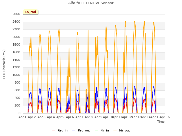 plot of Alfalfa LED NDVI Sensor