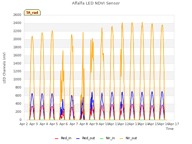 plot of Alfalfa LED NDVI Sensor